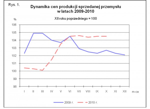 GUS - Wskaźniki cen produkcji sprzedanej przemysłu oraz produkcji budowlano-montażowej w październiku 2010 r.
