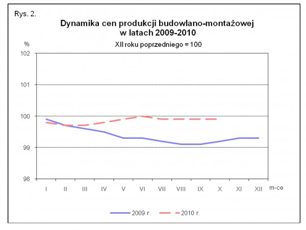GUS - Wskaźniki cen produkcji sprzedanej przemysłu oraz produkcji budowlano-montażowej w październiku 2010 r.