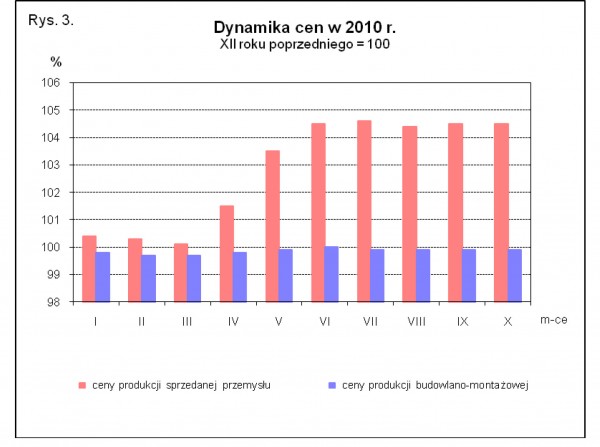 GUS - Wskaźniki cen produkcji sprzedanej przemysłu oraz produkcji budowlano-montażowej w październiku 2010 r.