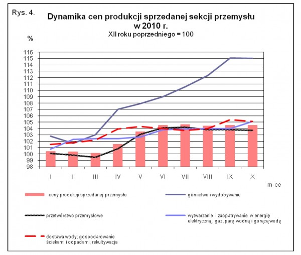 GUS - Wskaźniki cen produkcji sprzedanej przemysłu oraz produkcji budowlano-montażowej w październiku 2010 r.
