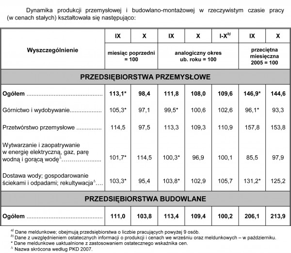 GUS - Dynamika produkcji przemysłowej i budowlano - montażowej w październiku 2010 r