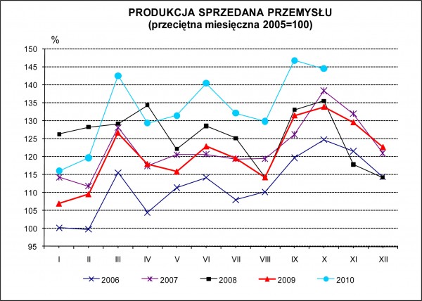 GUS - Dynamika produkcji przemysłowej i budowlano - montażowej w październiku 2010 r