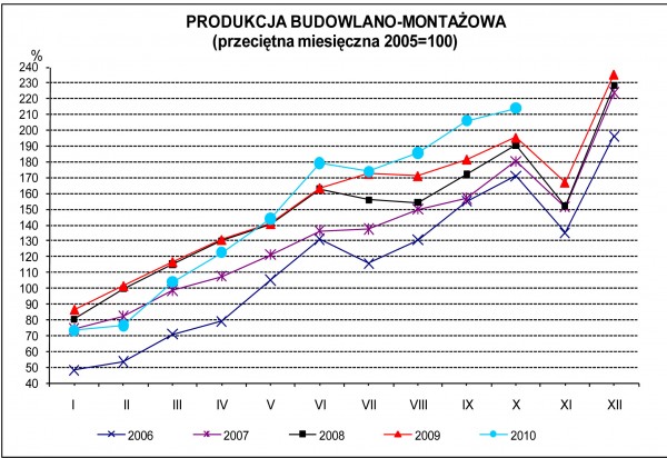 GUS - Dynamika produkcji przemysłowej i budowlano - montażowej w październiku 2010 r