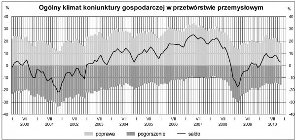 GUS - Koniunktura w przemyśle, budownictwie, handlu i usługach w listopadzie 2010 r.
