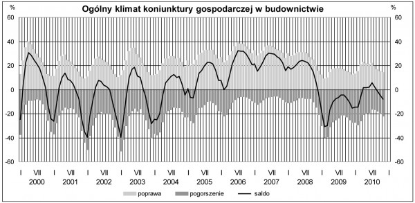 GUS - Koniunktura w przemyśle, budownictwie, handlu i usługach w listopadzie 2010 r.