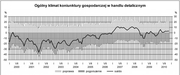GUS - Koniunktura w przemyśle, budownictwie, handlu i usługach w listopadzie 2010 r.