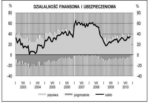 GUS - Koniunktura w przemyśle, budownictwie, handlu i usługach w listopadzie 2010 r.