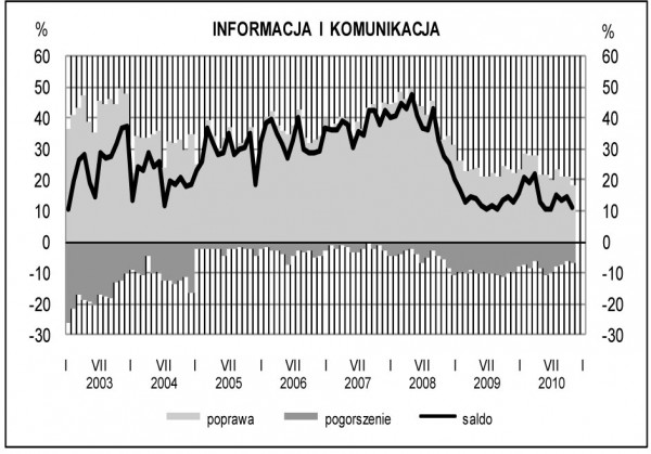 GUS - Koniunktura w przemyśle, budownictwie, handlu i usługach w listopadzie 2010 r.