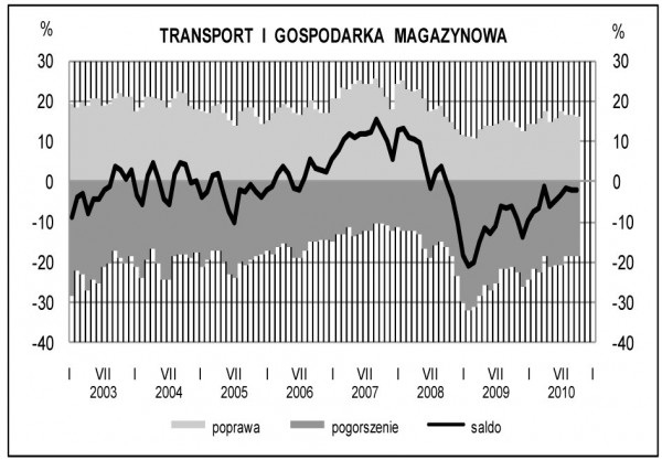 GUS - Koniunktura w przemyśle, budownictwie, handlu i usługach w listopadzie 2010 r.