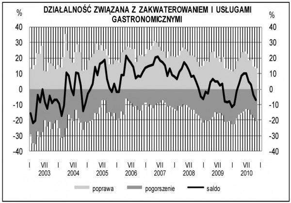 GUS - Koniunktura w przemyśle, budownictwie, handlu i usługach w listopadzie 2010 r.