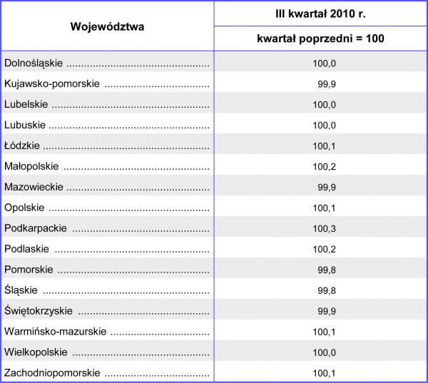 GUS - Wskaźniki cen towarów i usług konsumpcyjnych według województw w III kwartale 2010r.