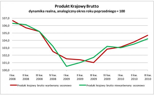 GUS - Produkt krajowy brutto w III kwartale 2010 r. Szacunek wstępny