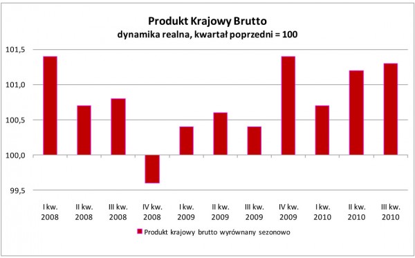 GUS - Produkt krajowy brutto w III kwartale 2010 r. Szacunek wstępny