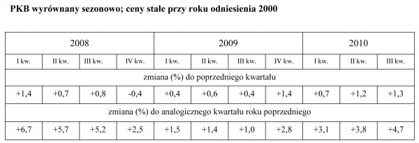 GUS - Produkt krajowy brutto w III kwartale 2010 r. Szacunek wstępny