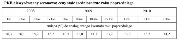 GUS - Produkt krajowy brutto w III kwartale 2010 r. Szacunek wstępny