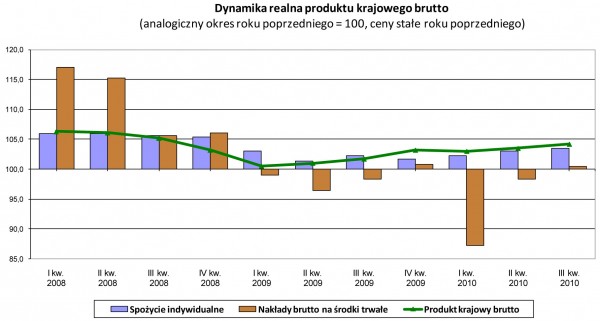 GUS - Produkt krajowy brutto w III kwartale 2010 r. Szacunek wstępny