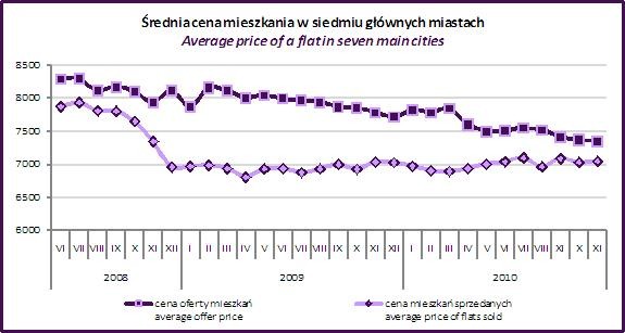 Rynek mieszkaniowy w listopadzie - raport redNet Consulting