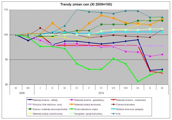 Trendy zmian cen materiałów budowlanych w listopadzie