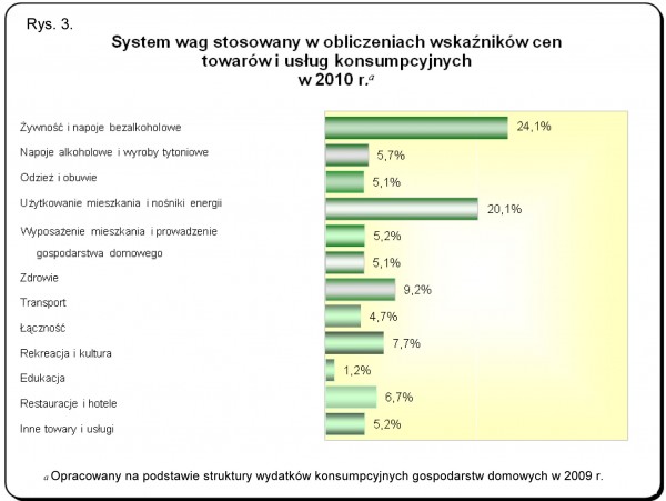 GUS - Wskaźniki cen towarów i usług konsumpcyjnych w listopadzie 2010 r.