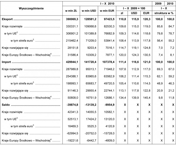 GUS - Obroty handlu zagranicznego ogółem i według krajów I – X 2010 r.