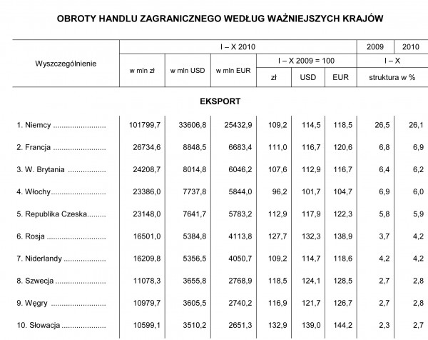 GUS - Obroty handlu zagranicznego ogółem i według krajów I – X 2010 r.