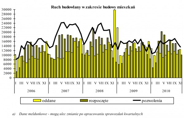 GUS - Budownictwo mieszkaniowe w okresie I-XI 2010 r.