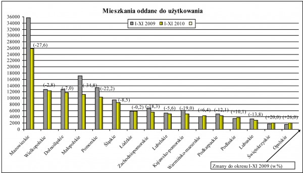 GUS - Budownictwo mieszkaniowe w okresie I-XI 2010 r.