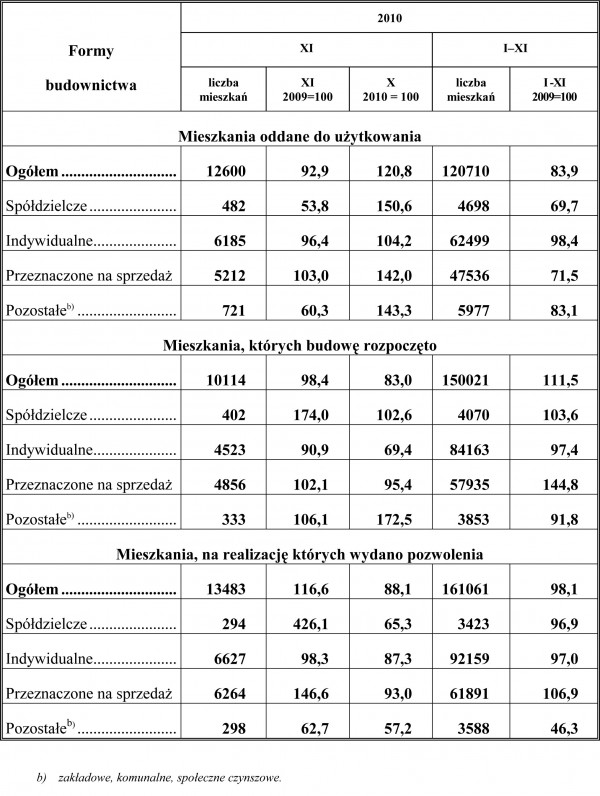 GUS - Budownictwo mieszkaniowe w okresie I-XI 2010 r.