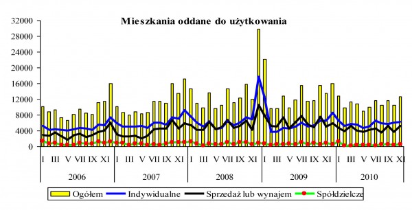 GUS - Budownictwo mieszkaniowe w okresie I-XI 2010 r.