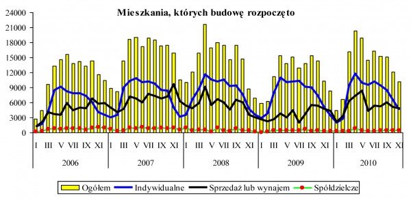 GUS - Budownictwo mieszkaniowe w okresie I-XI 2010 r.