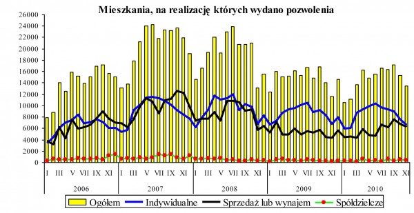 GUS - Budownictwo mieszkaniowe w okresie I-XI 2010 r.