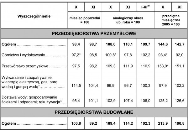GUS - Dynamika produkcji przemysłowej i budowlano - montażowej w listopadzie 2010 r