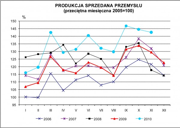 GUS - Dynamika produkcji przemysłowej i budowlano - montażowej w listopadzie 2010 r