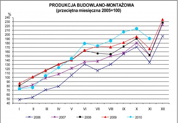 GUS - Dynamika produkcji przemysłowej i budowlano - montażowej w listopadzie 2010 r