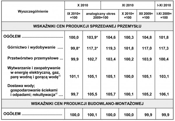 GUS - Wskaźniki cen produkcji sprzedanej przemysłu oraz produkcji budowlano-montażowej w listopadzie 2010 r