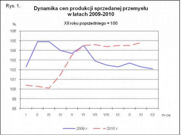 GUS - Wskaźniki cen produkcji sprzedanej przemysłu oraz produkcji budowlano-montażowej w listopadzie 2010 r