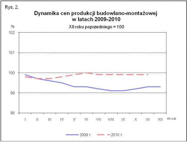 GUS - Wskaźniki cen produkcji sprzedanej przemysłu oraz produkcji budowlano-montażowej w listopadzie 2010 r