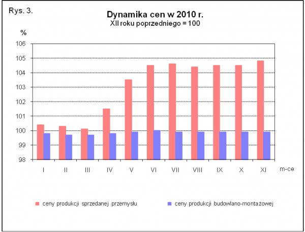 GUS - Wskaźniki cen produkcji sprzedanej przemysłu oraz produkcji budowlano-montażowej w listopadzie 2010 r