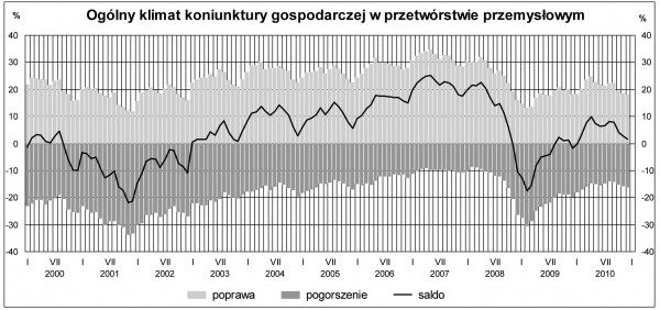 GUS - Koniunktura w przemyśle, budownictwie, handlu i usługach w grudniu 2010 r.