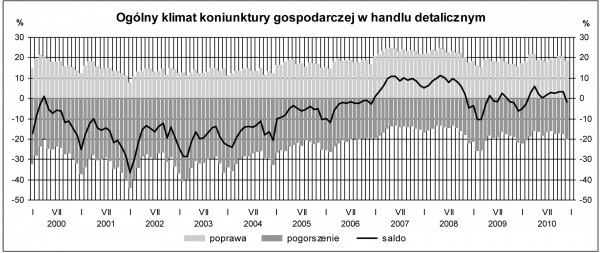 GUS - Koniunktura w przemyśle, budownictwie, handlu i usługach w grudniu 2010 r.
