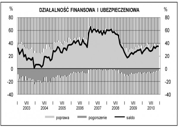 GUS - Koniunktura w przemyśle, budownictwie, handlu i usługach w grudniu 2010 r.