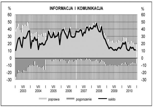 GUS - Koniunktura w przemyśle, budownictwie, handlu i usługach w grudniu 2010 r.