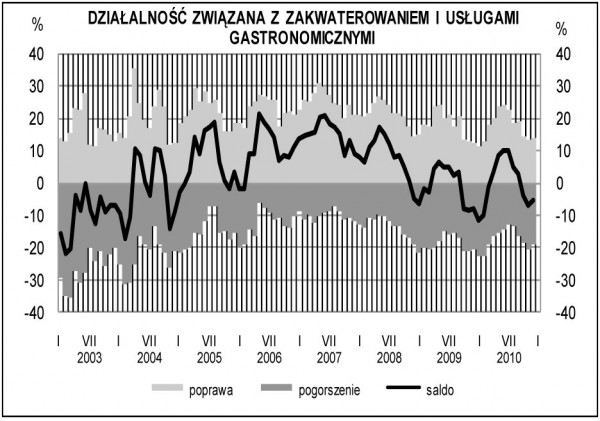 GUS - Koniunktura w przemyśle, budownictwie, handlu i usługach w grudniu 2010 r.