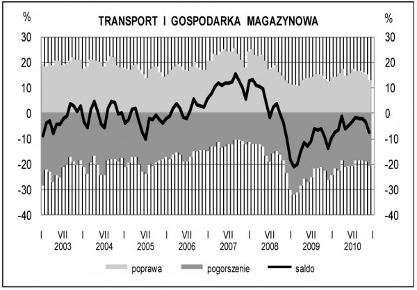 GUS - Koniunktura w przemyśle, budownictwie, handlu i usługach w grudniu 2010 r.