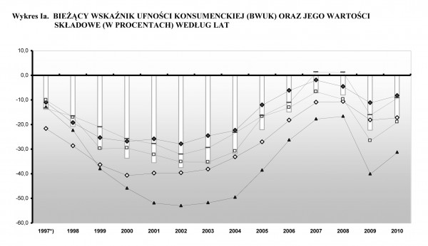 GUS - Koniunktura konsumencka Grudzień 2010 r.