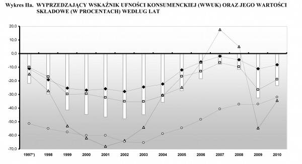 GUS - Koniunktura konsumencka Grudzień 2010 r.