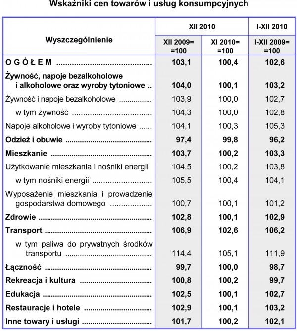 GUS - Wskaźniki cen towarów i usług konsumpcyjnych w grudniu 2010 r.