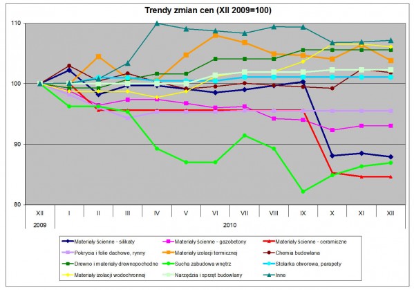 Trendy zmian cen materiałów budowlanych w grudniu