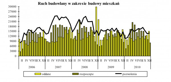 GUS - Budownictwo mieszkaniowe w okresie I-XII 2010 r.
