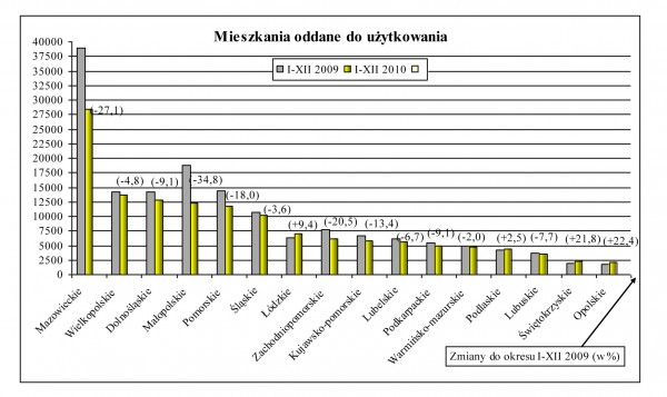 GUS - Budownictwo mieszkaniowe w okresie I-XII 2010 r.